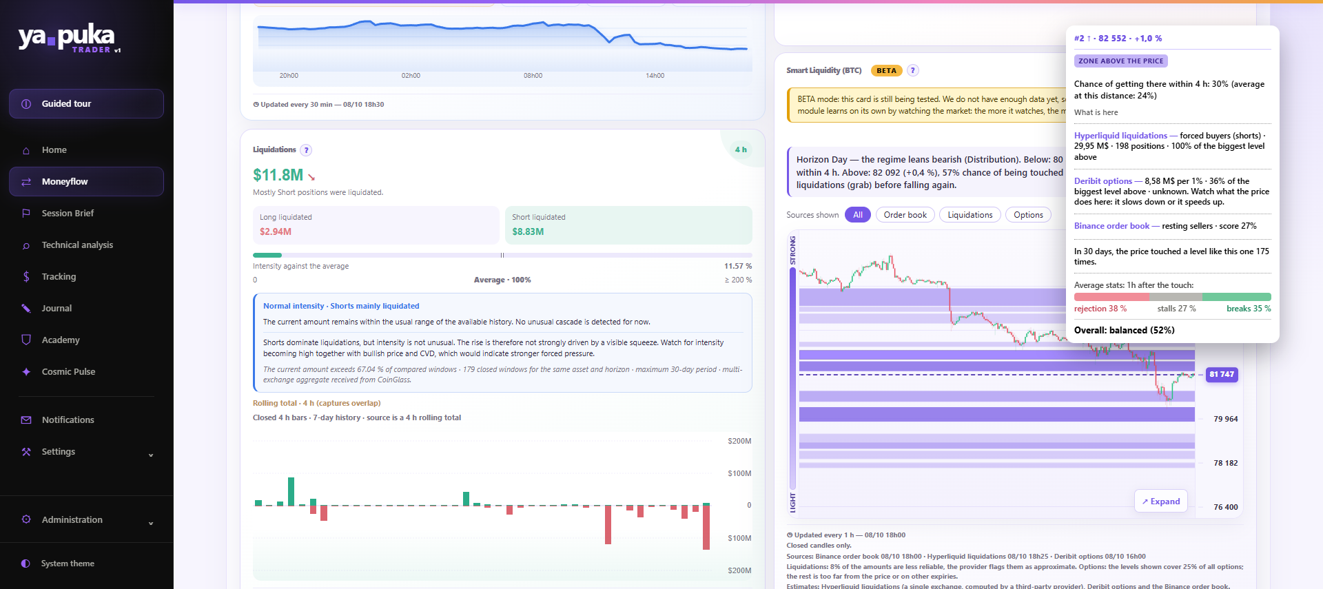 Smart Liquidity BTC mit der Sprechblase eines Niveaus
