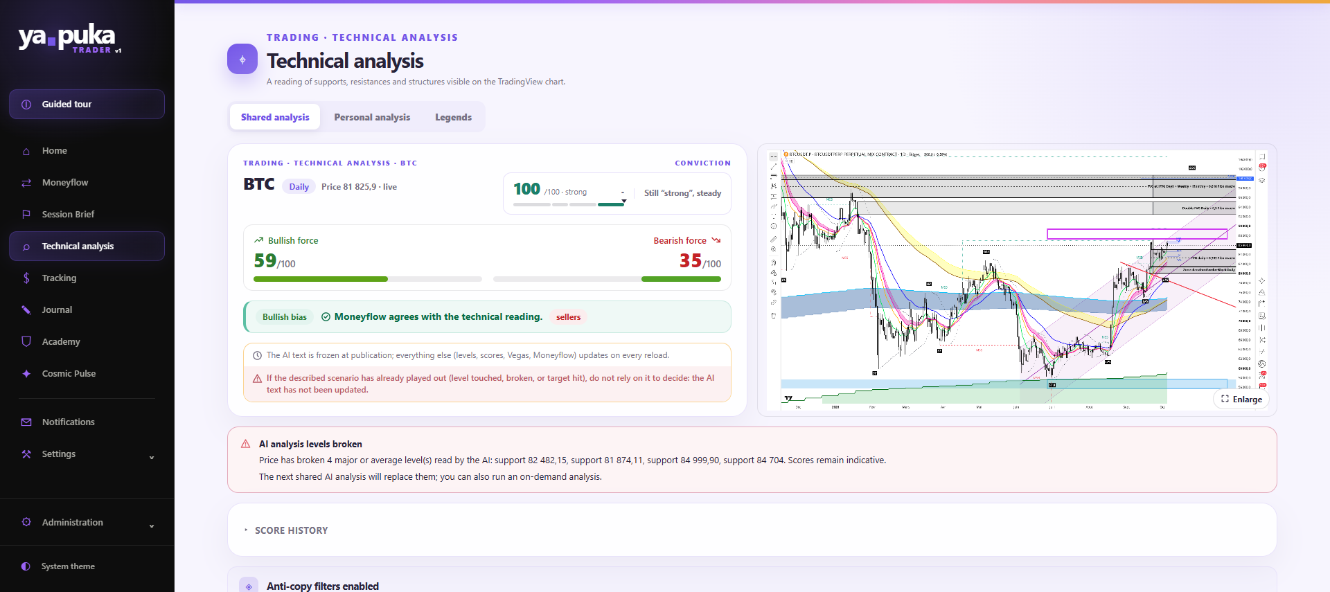 Das Modul Technische Analyse: Conviction, Stärken und kommentierter Chart