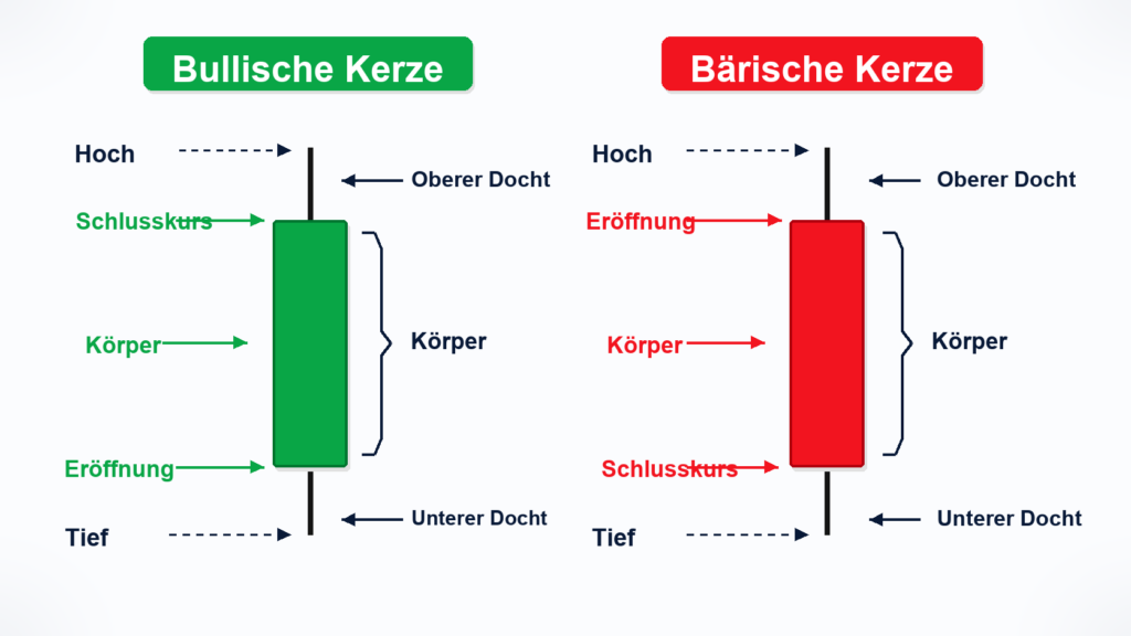 Schema zum Lesen japanischer Kerzen