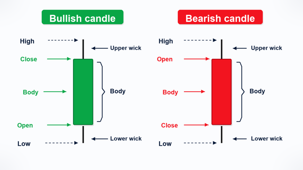 Understanding Japanese candlesticks Japanese candlestick reading diagram