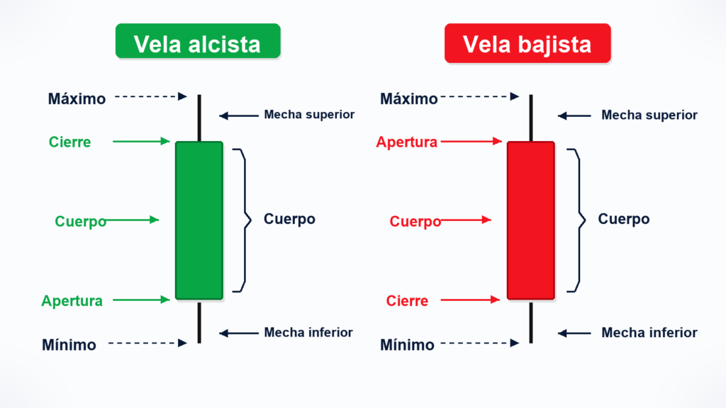 Comprender las velas japonesas Esquema para leer velas japonesas