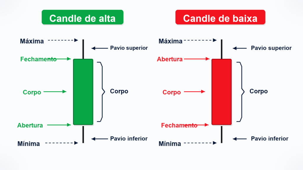 Entender os candles japoneses Esquema para ler candles japoneses