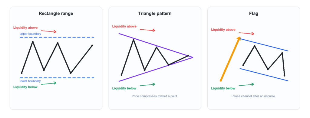 Ranges Diagram of ranges, compression patterns and liquidity