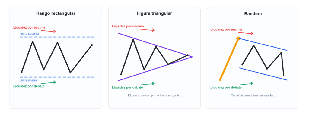 Esquema de rangos, compresiones y liquidez