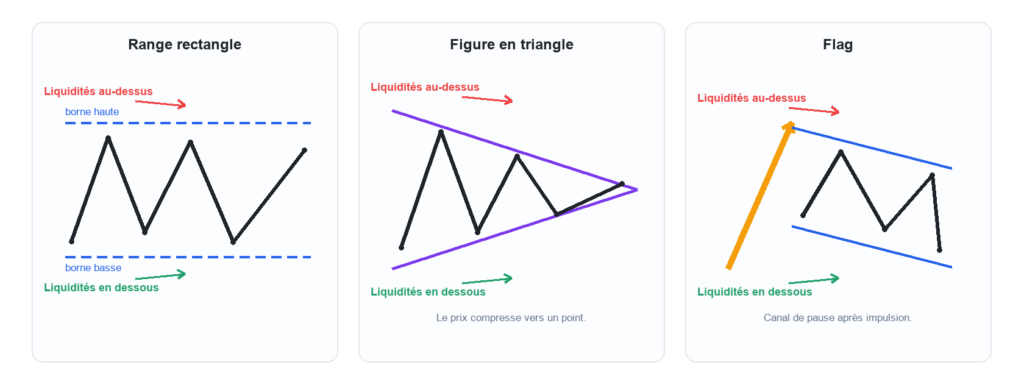 Les ranges Schéma des ranges, compressions et liquidités